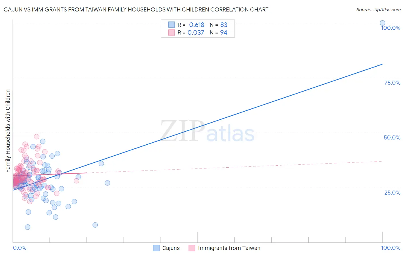 Cajun vs Immigrants from Taiwan Family Households with Children