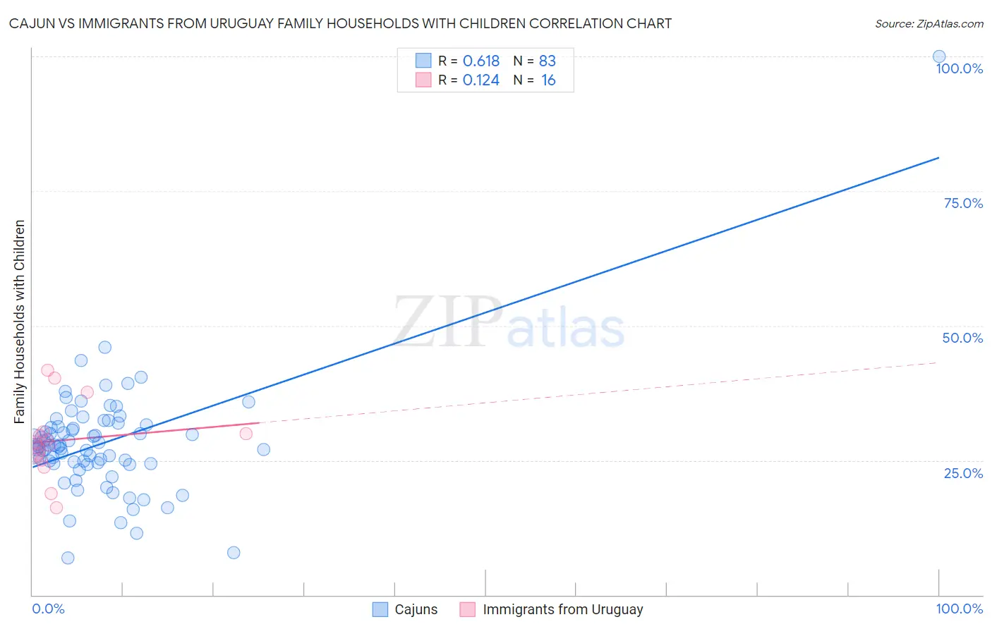 Cajun vs Immigrants from Uruguay Family Households with Children