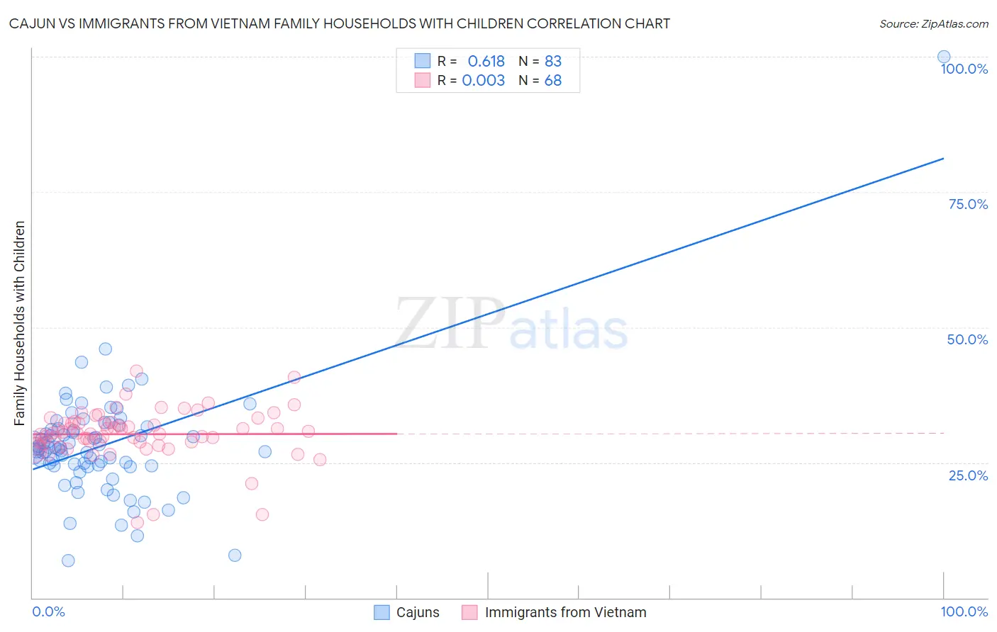 Cajun vs Immigrants from Vietnam Family Households with Children