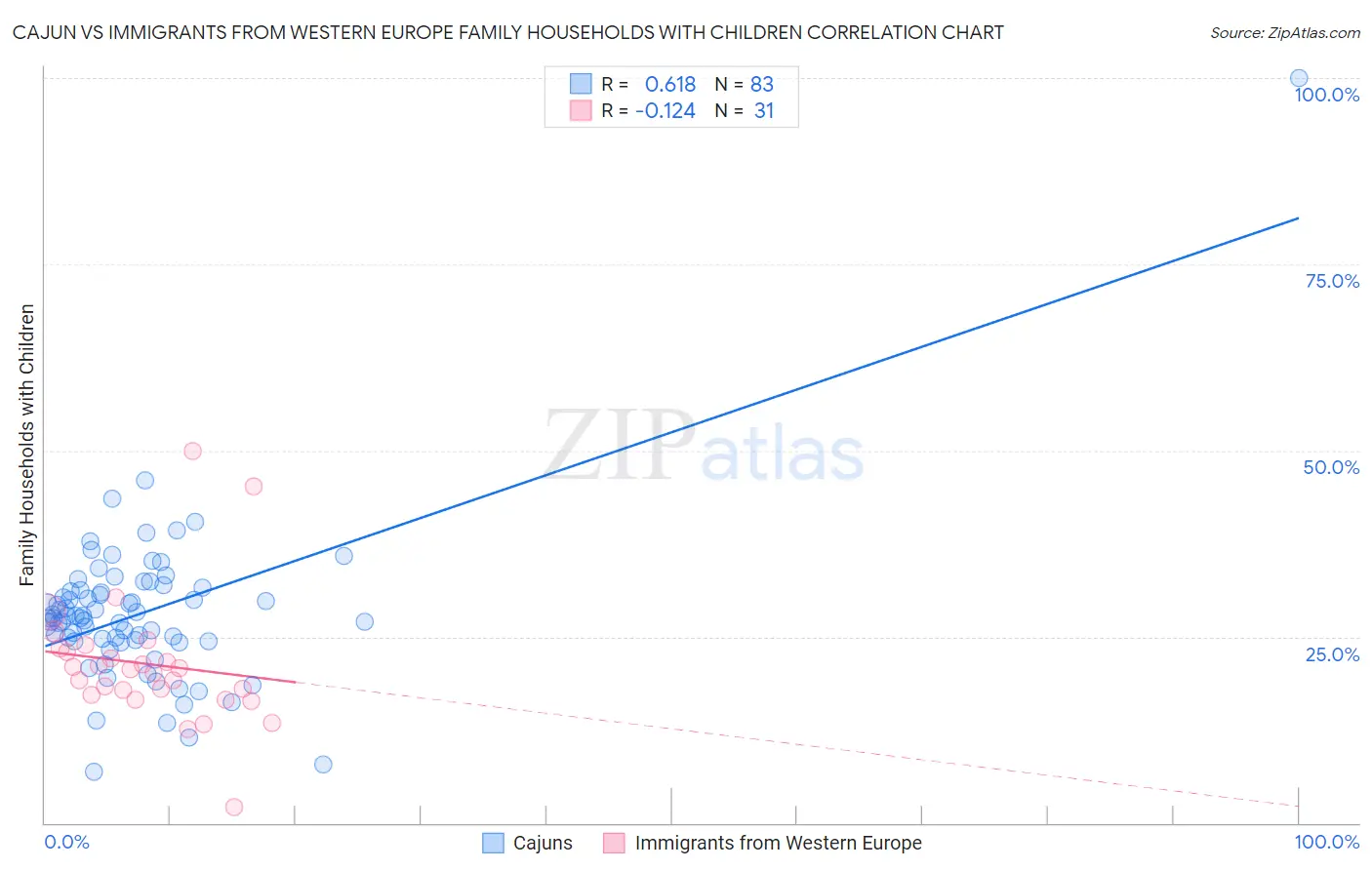 Cajun vs Immigrants from Western Europe Family Households with Children