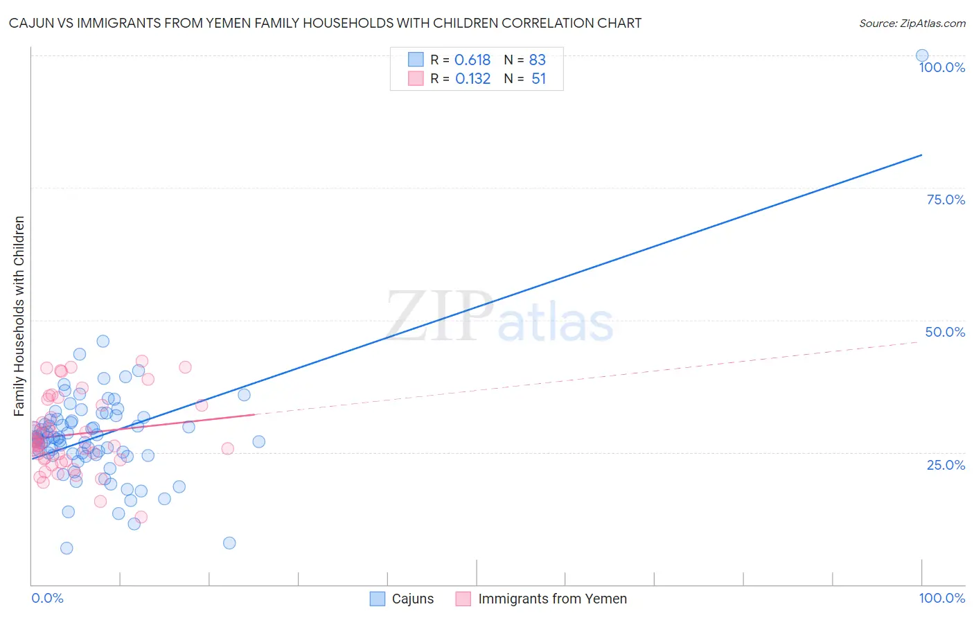 Cajun vs Immigrants from Yemen Family Households with Children