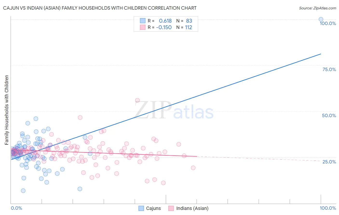 Cajun vs Indian (Asian) Family Households with Children