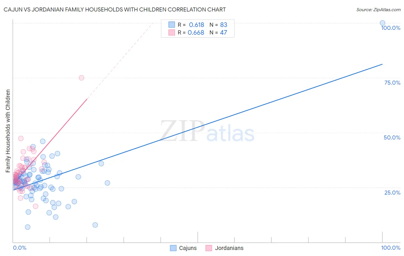 Cajun vs Jordanian Family Households with Children