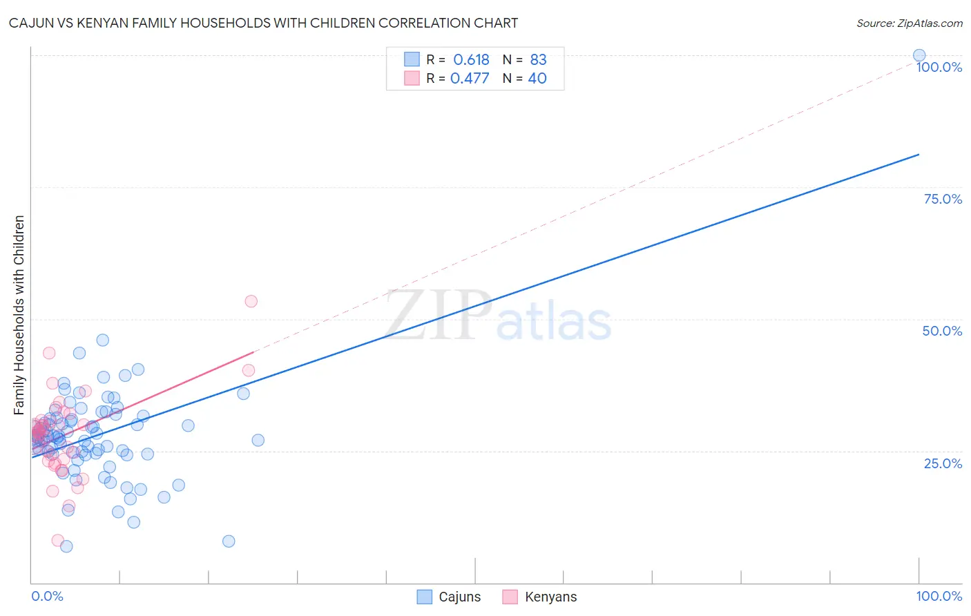 Cajun vs Kenyan Family Households with Children