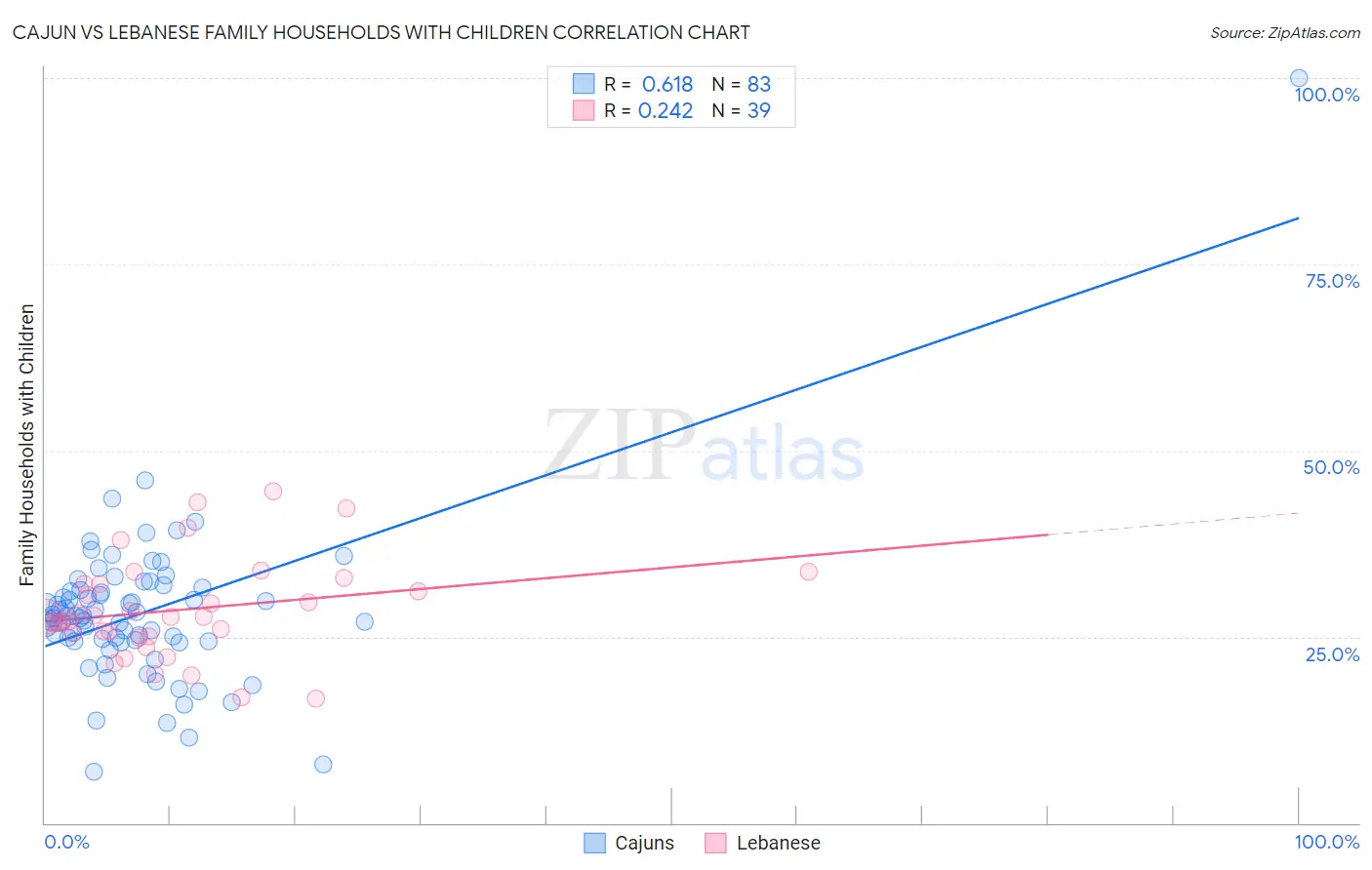 Cajun vs Lebanese Family Households with Children