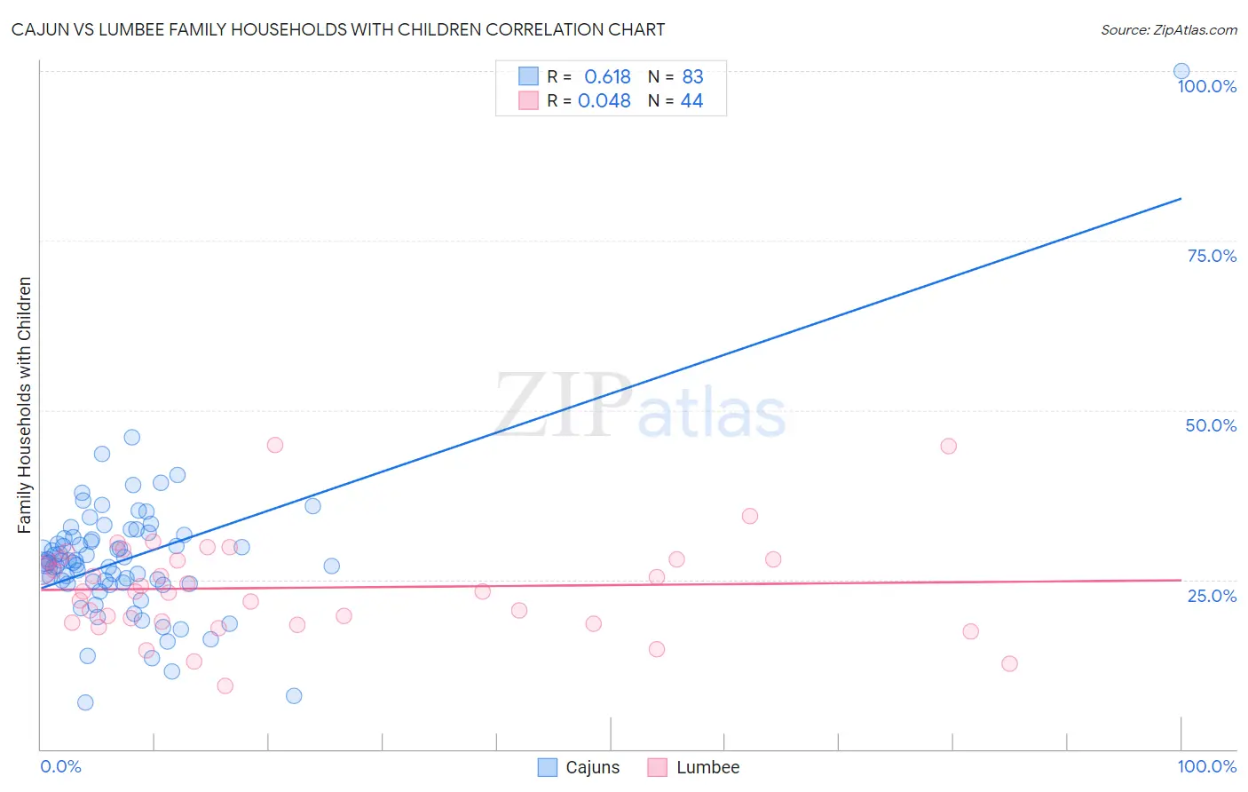 Cajun vs Lumbee Family Households with Children