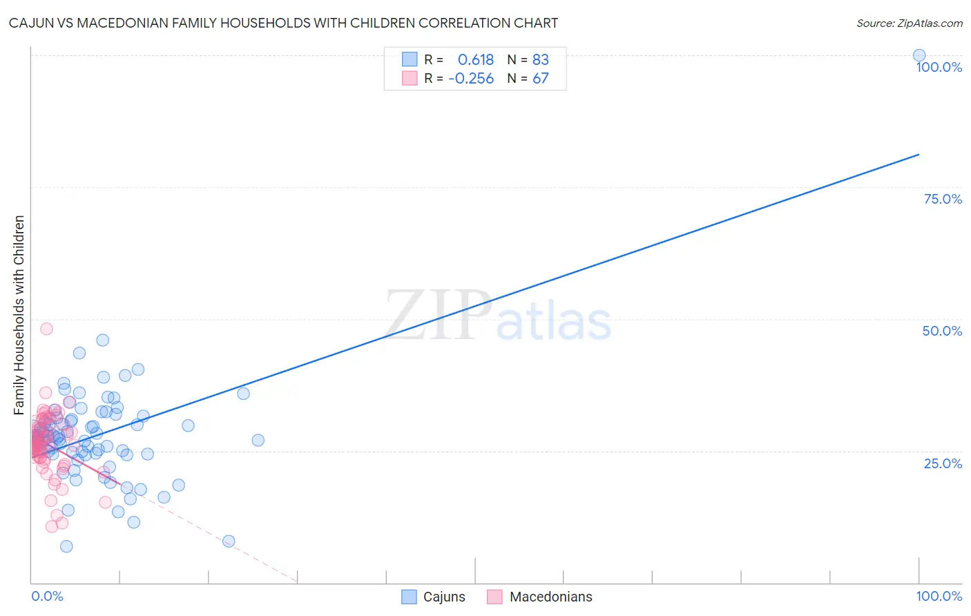 Cajun vs Macedonian Family Households with Children