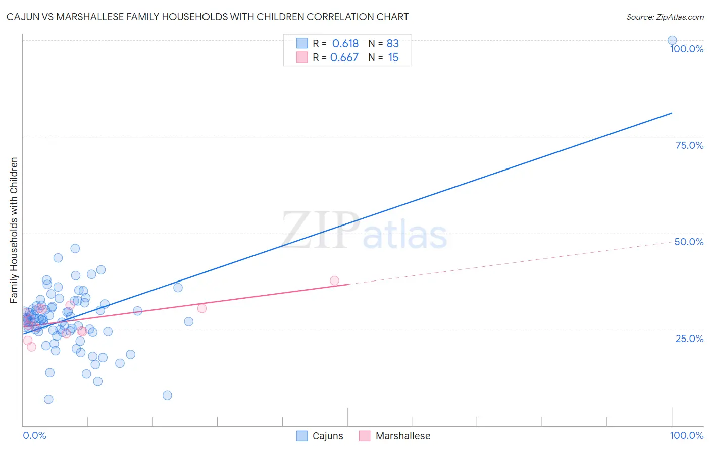 Cajun vs Marshallese Family Households with Children