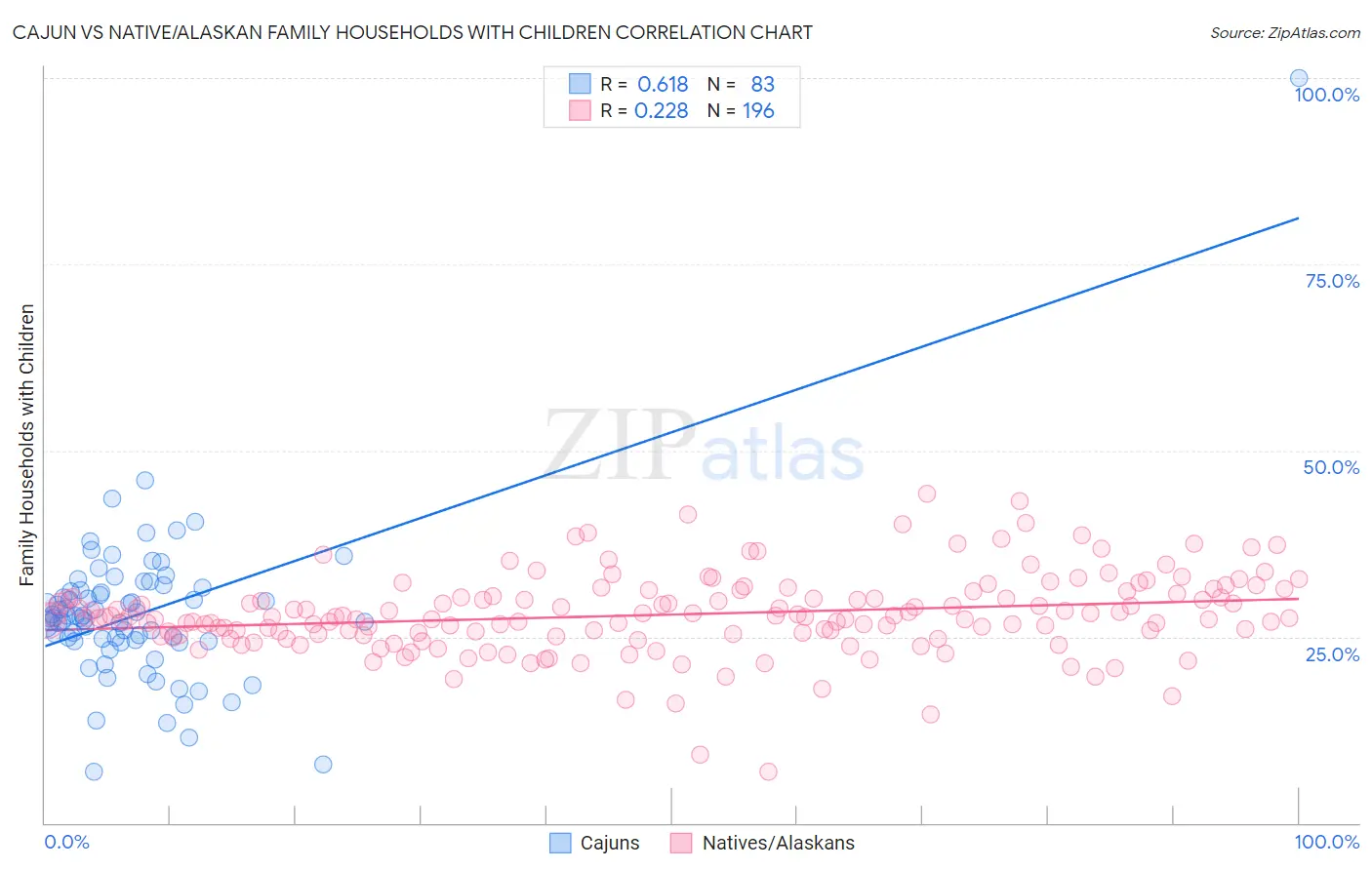 Cajun vs Native/Alaskan Family Households with Children