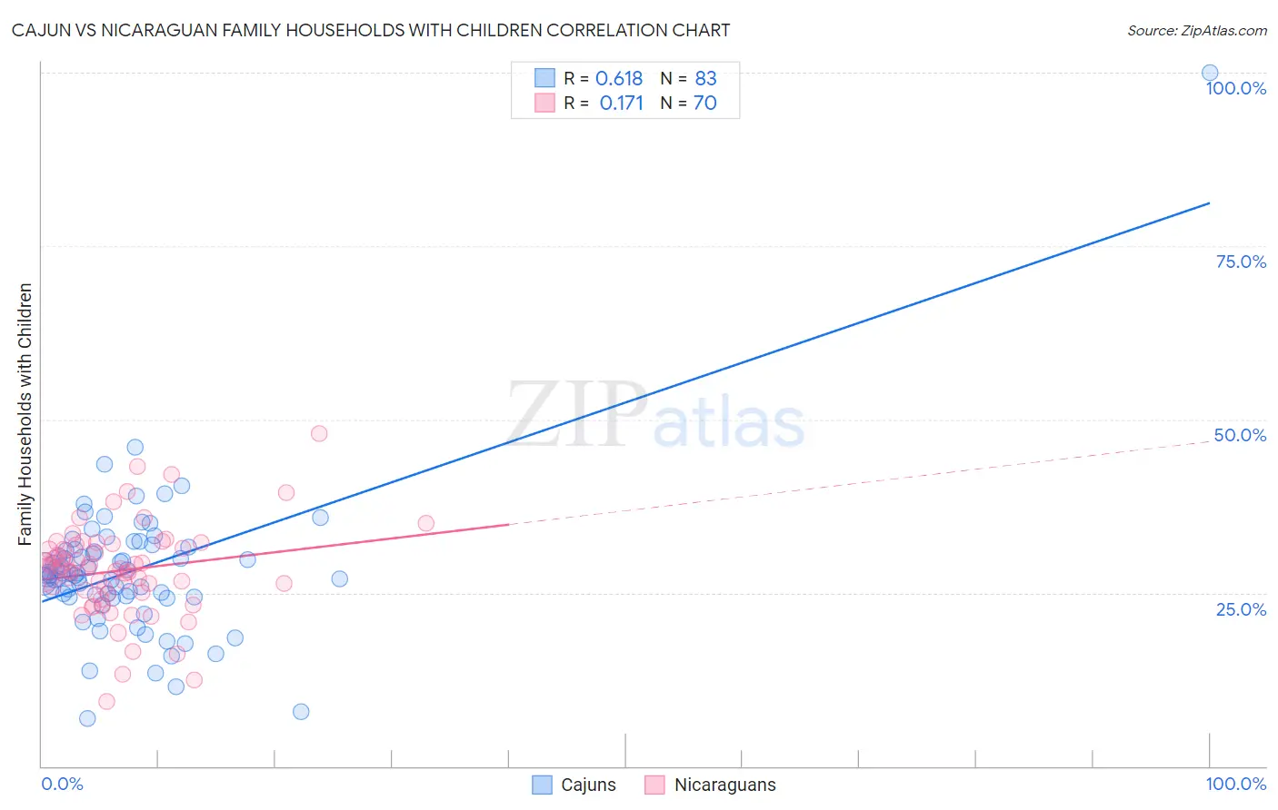 Cajun vs Nicaraguan Family Households with Children