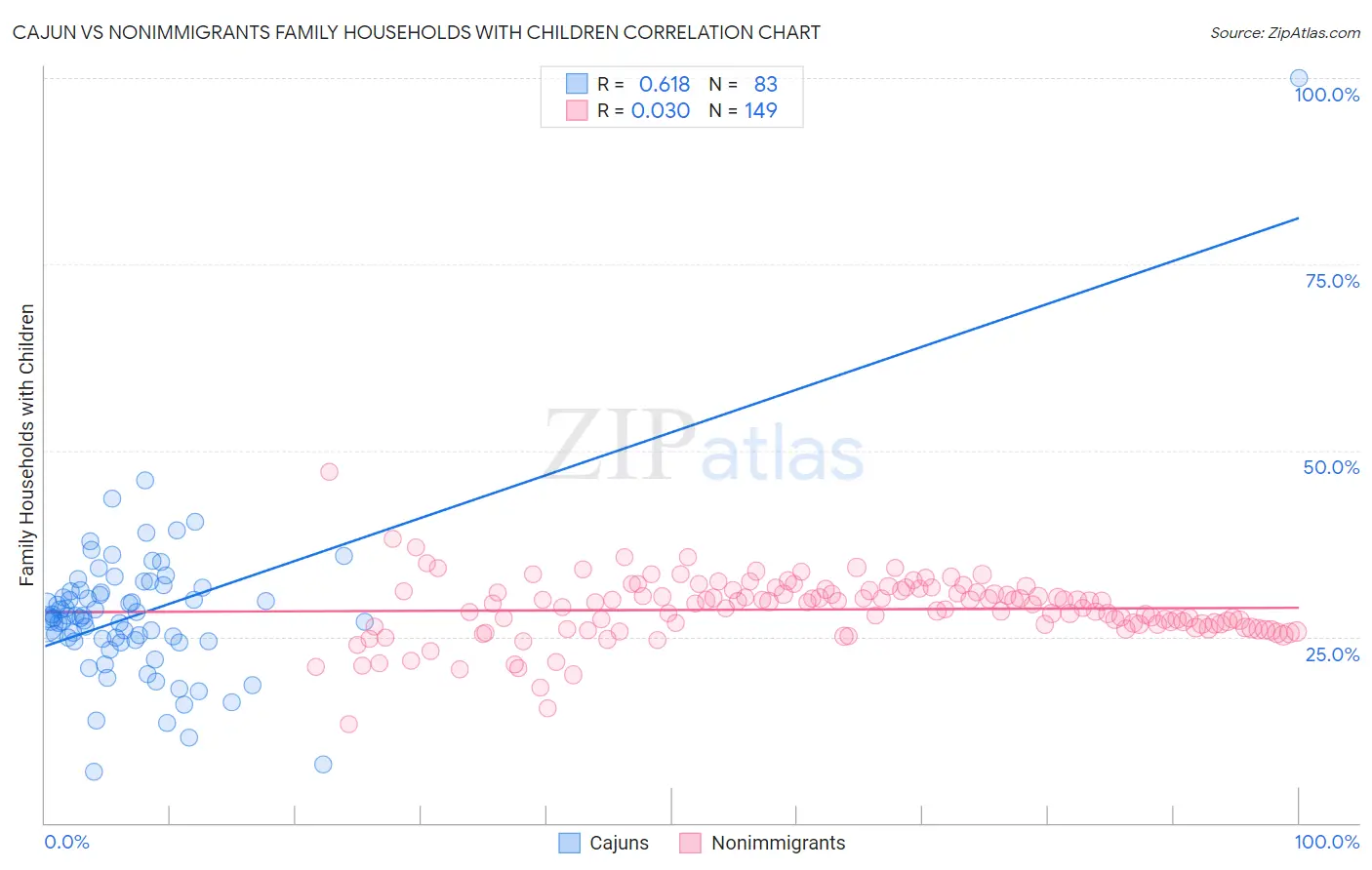 Cajun vs Nonimmigrants Family Households with Children