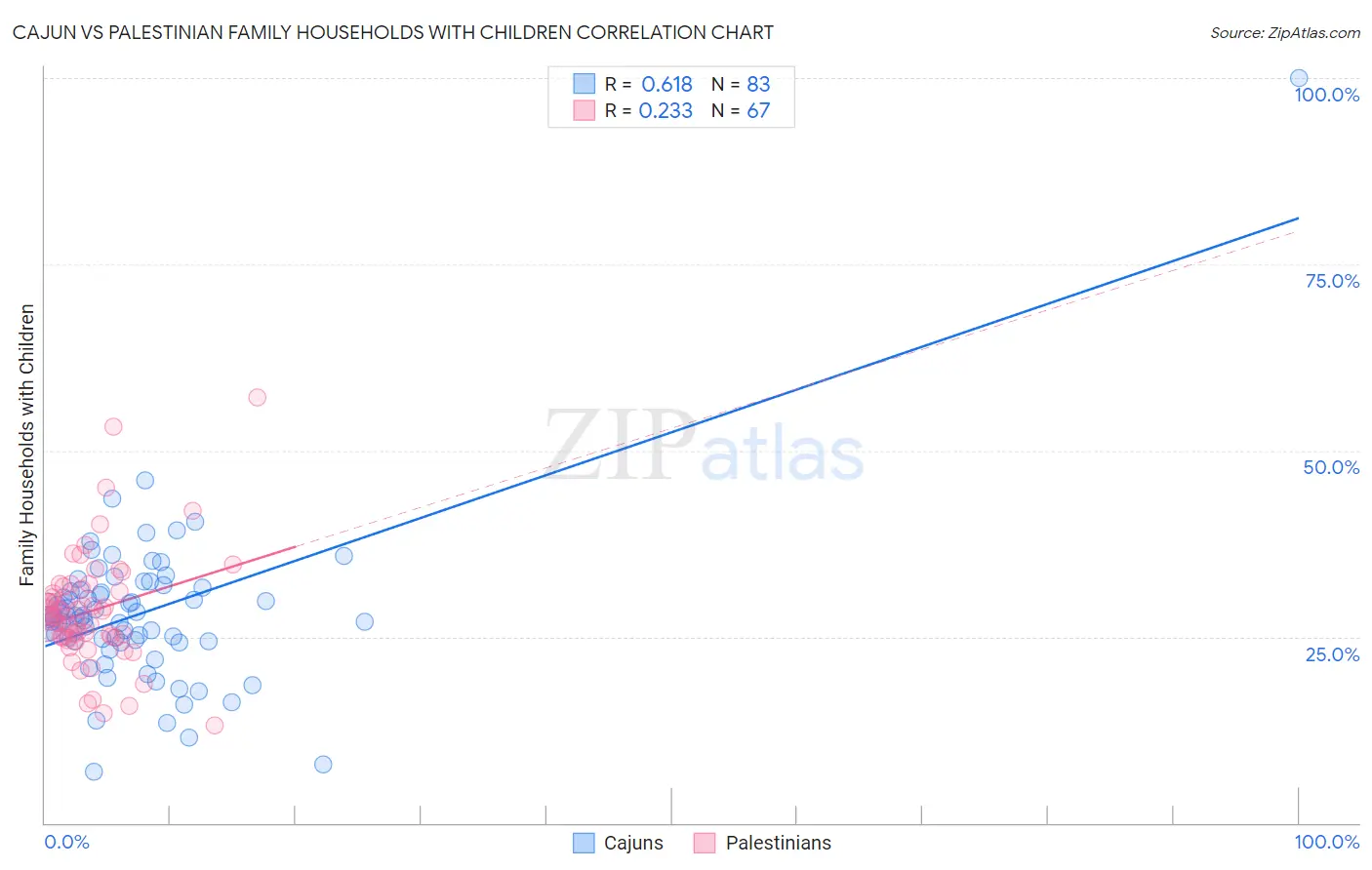 Cajun vs Palestinian Family Households with Children