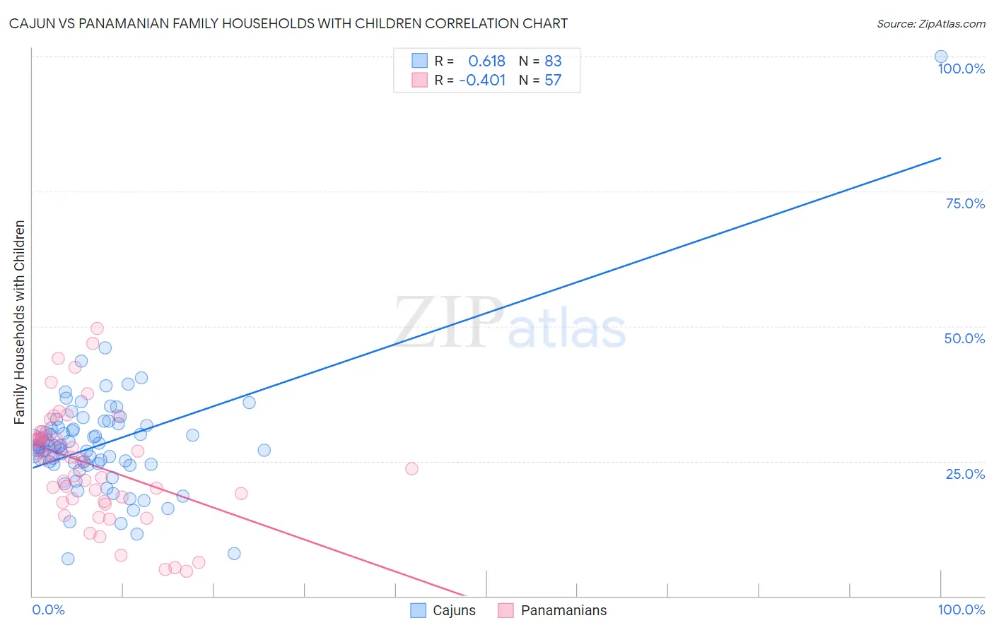 Cajun vs Panamanian Family Households with Children