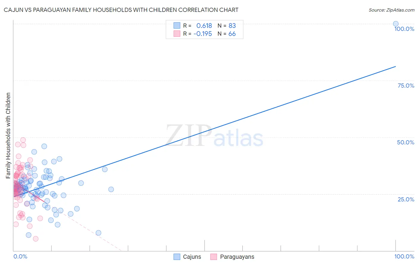 Cajun vs Paraguayan Family Households with Children