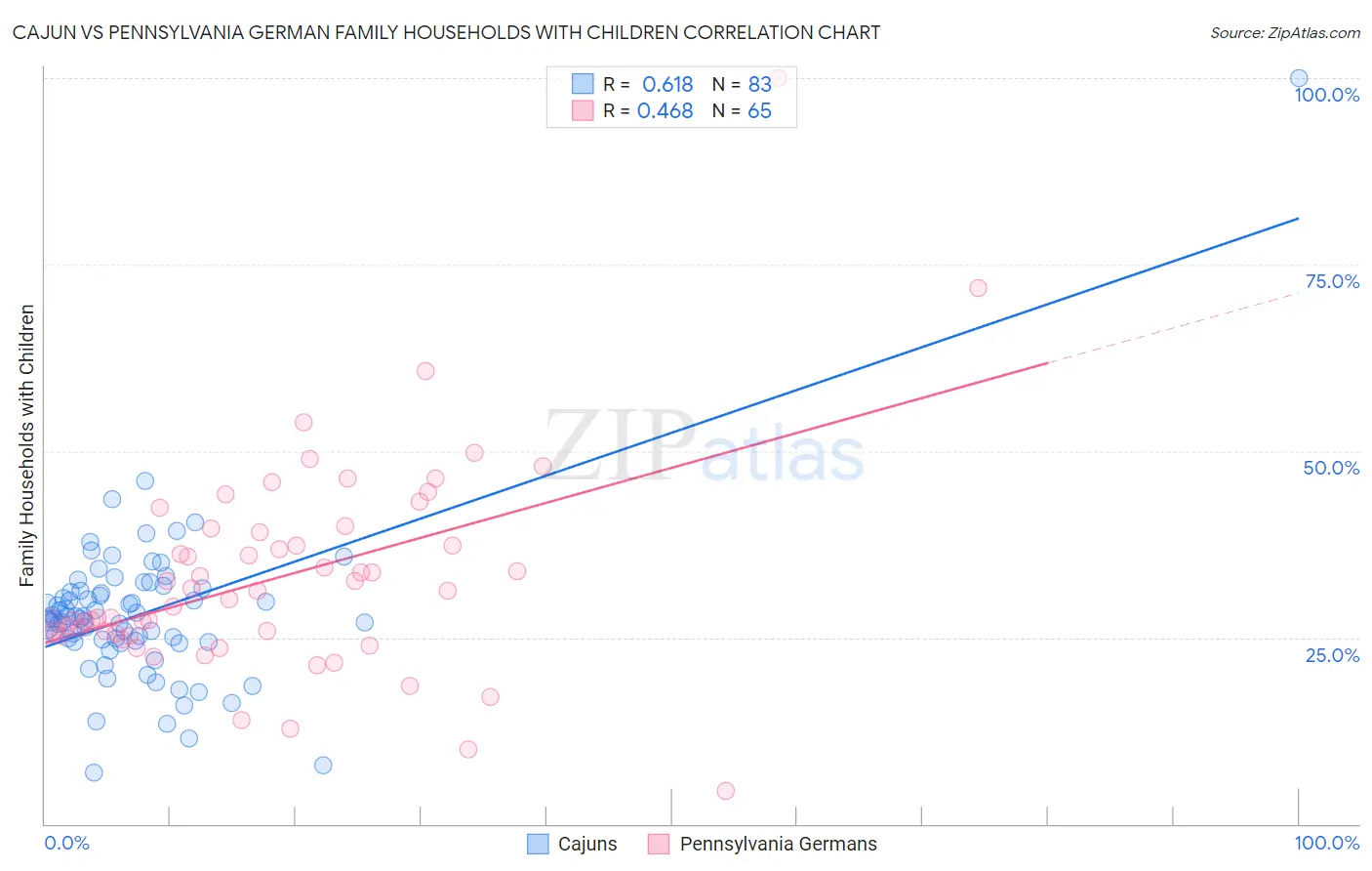 Cajun vs Pennsylvania German Family Households with Children