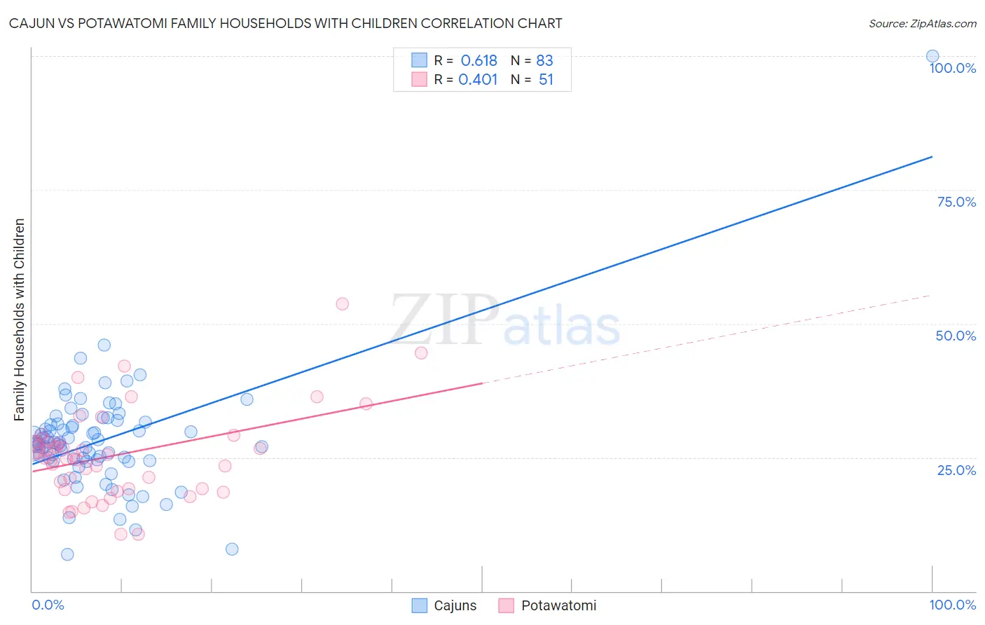Cajun vs Potawatomi Family Households with Children