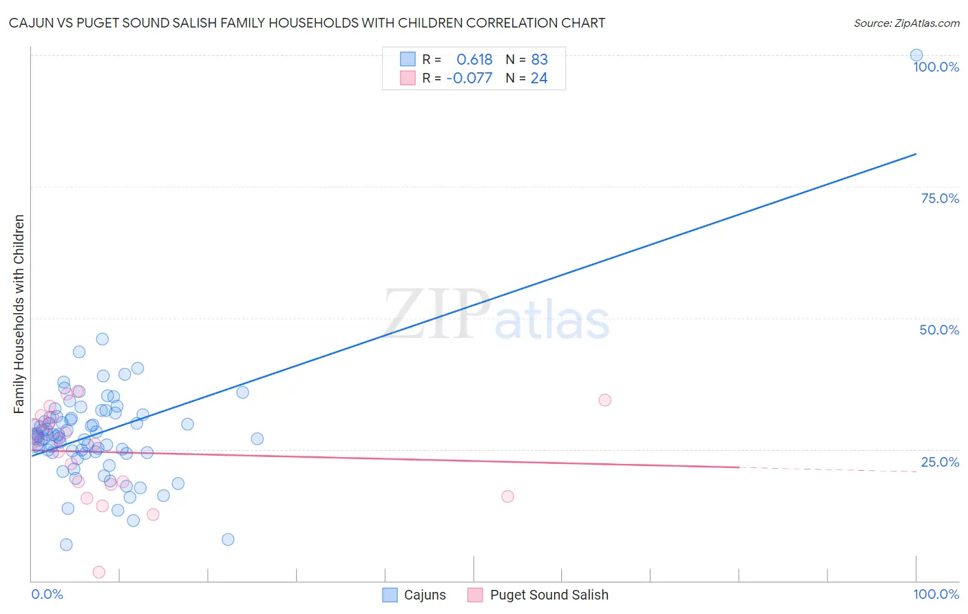 Cajun vs Puget Sound Salish Family Households with Children
