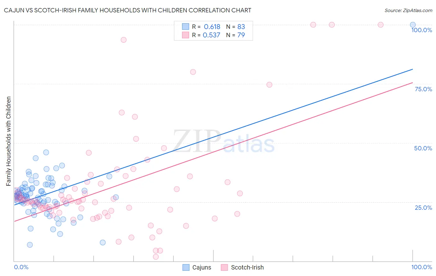 Cajun vs Scotch-Irish Family Households with Children