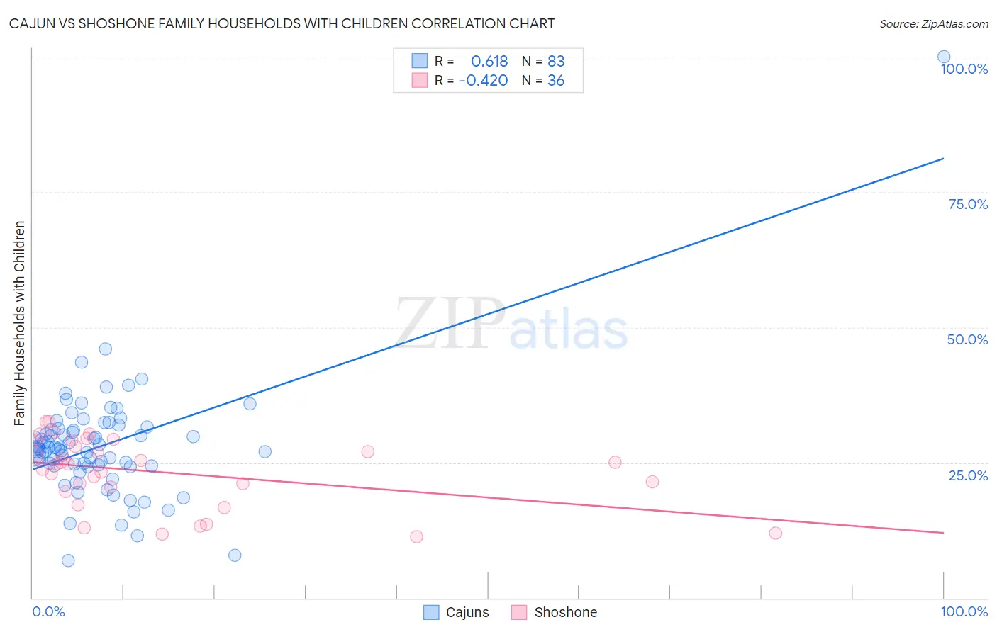 Cajun vs Shoshone Family Households with Children