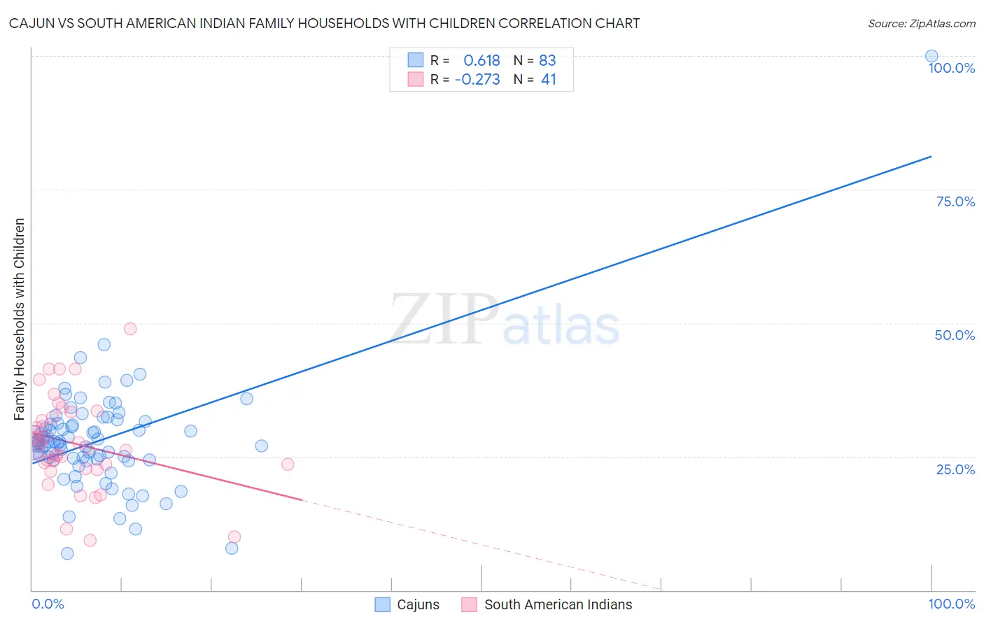 Cajun vs South American Indian Family Households with Children
