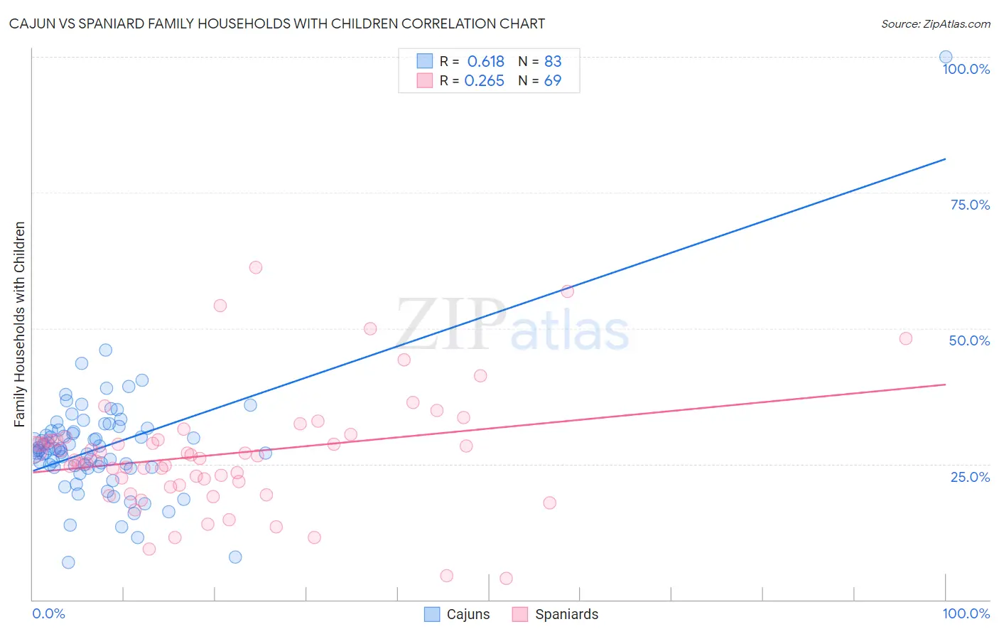 Cajun vs Spaniard Family Households with Children