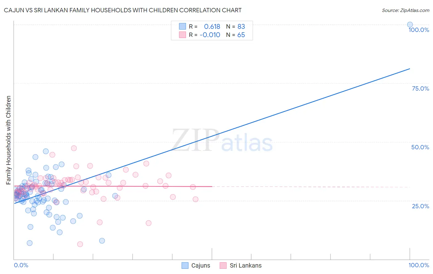 Cajun vs Sri Lankan Family Households with Children