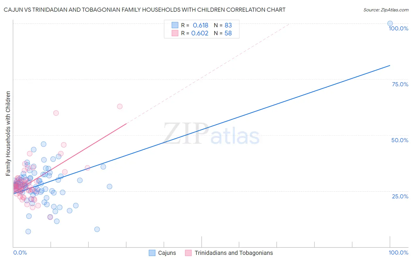 Cajun vs Trinidadian and Tobagonian Family Households with Children