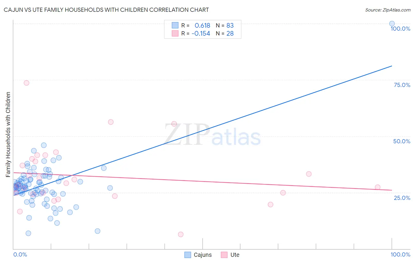 Cajun vs Ute Family Households with Children