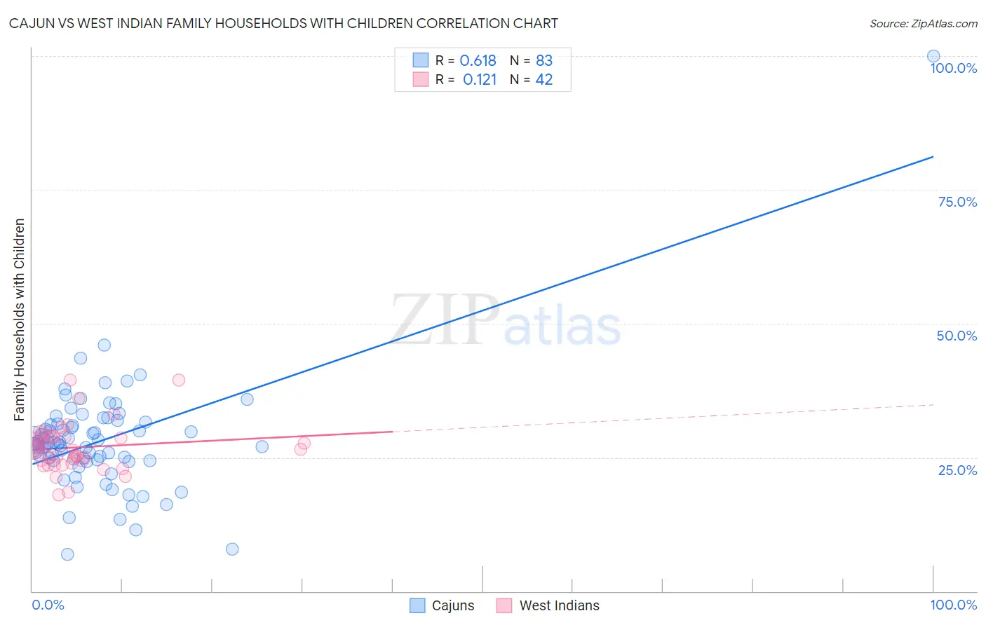 Cajun vs West Indian Family Households with Children