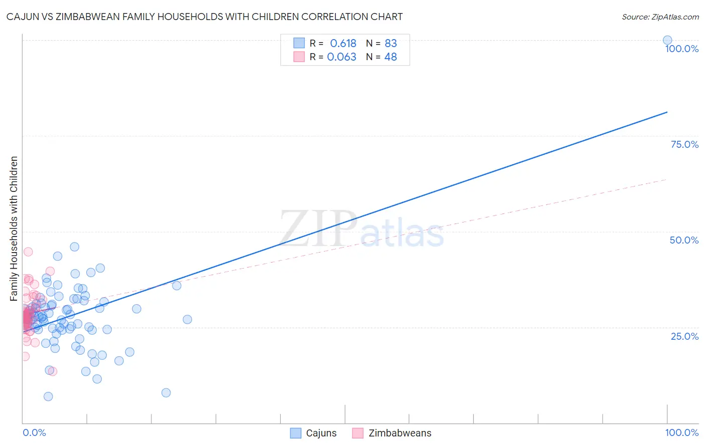 Cajun vs Zimbabwean Family Households with Children