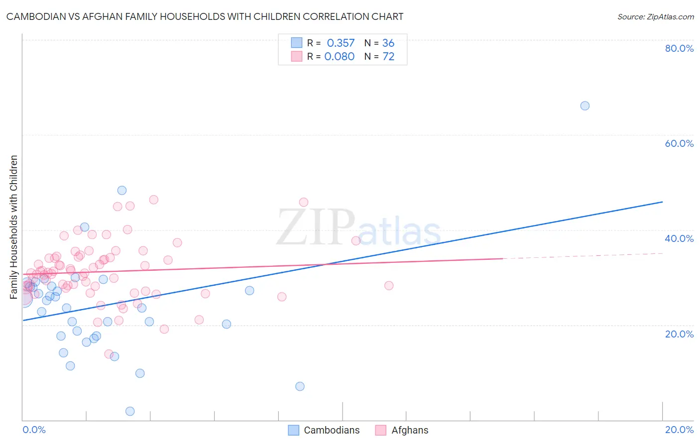 Cambodian vs Afghan Family Households with Children