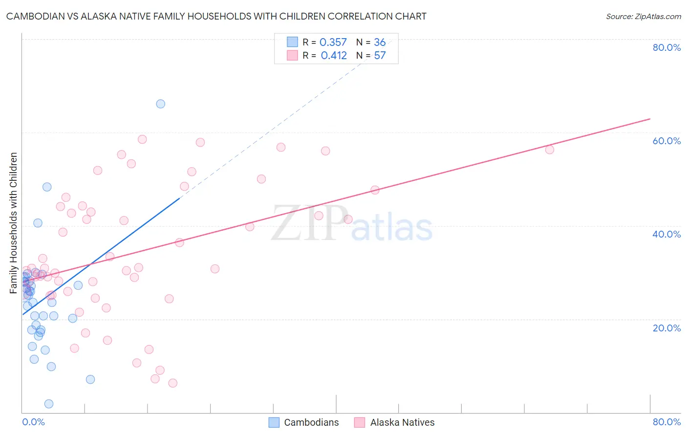 Cambodian vs Alaska Native Family Households with Children