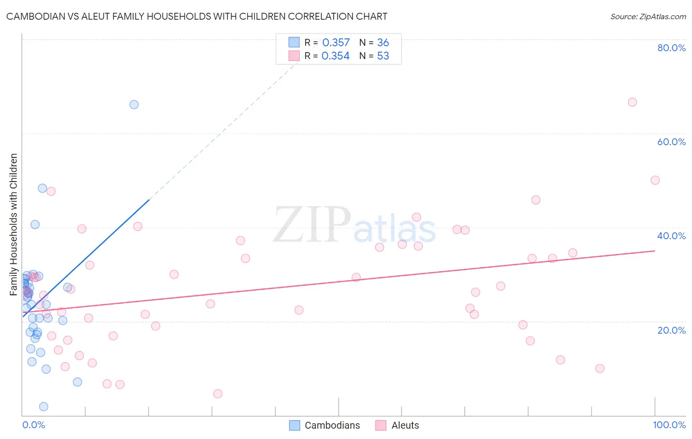 Cambodian vs Aleut Family Households with Children