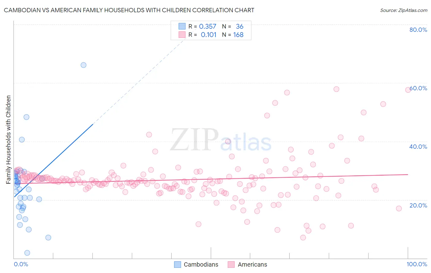 Cambodian vs American Family Households with Children