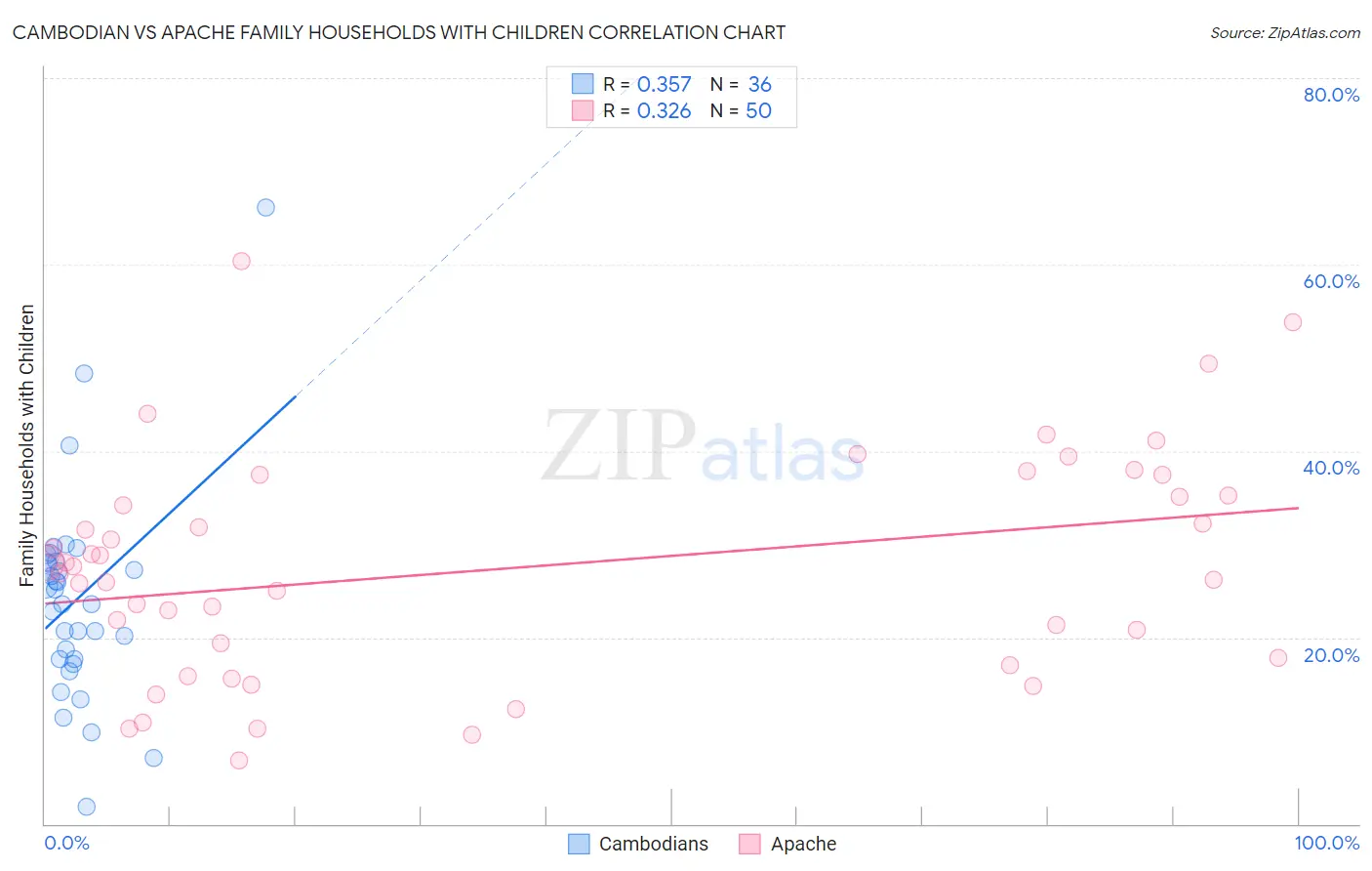 Cambodian vs Apache Family Households with Children
