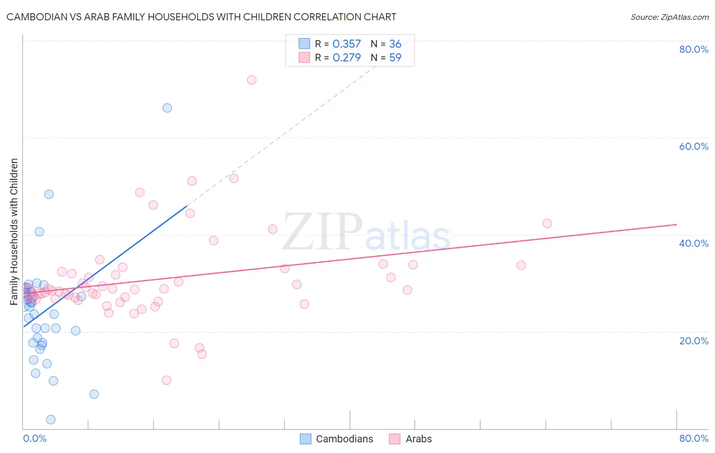 Cambodian vs Arab Family Households with Children