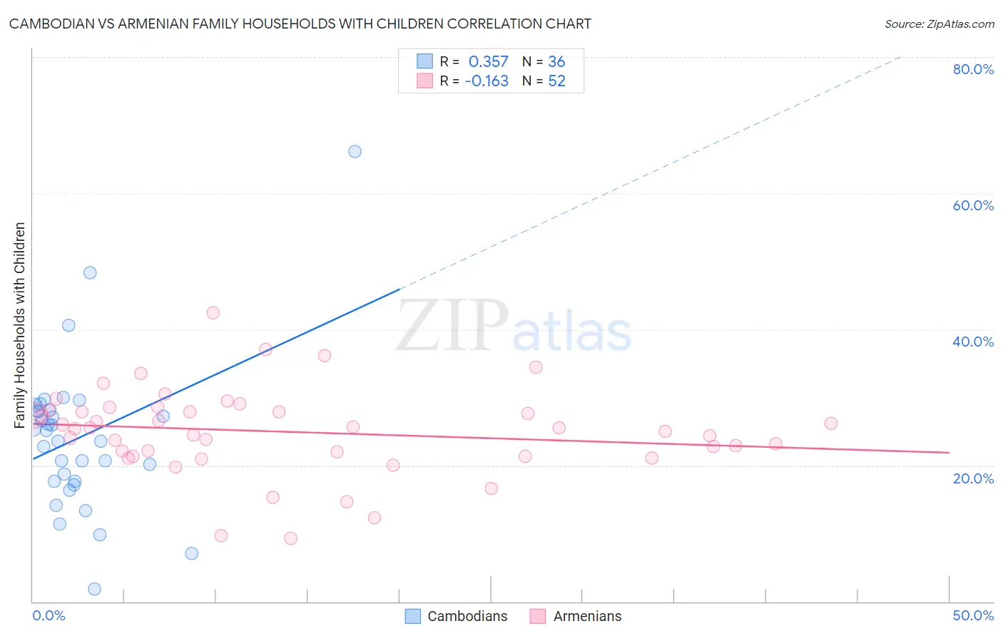 Cambodian vs Armenian Family Households with Children