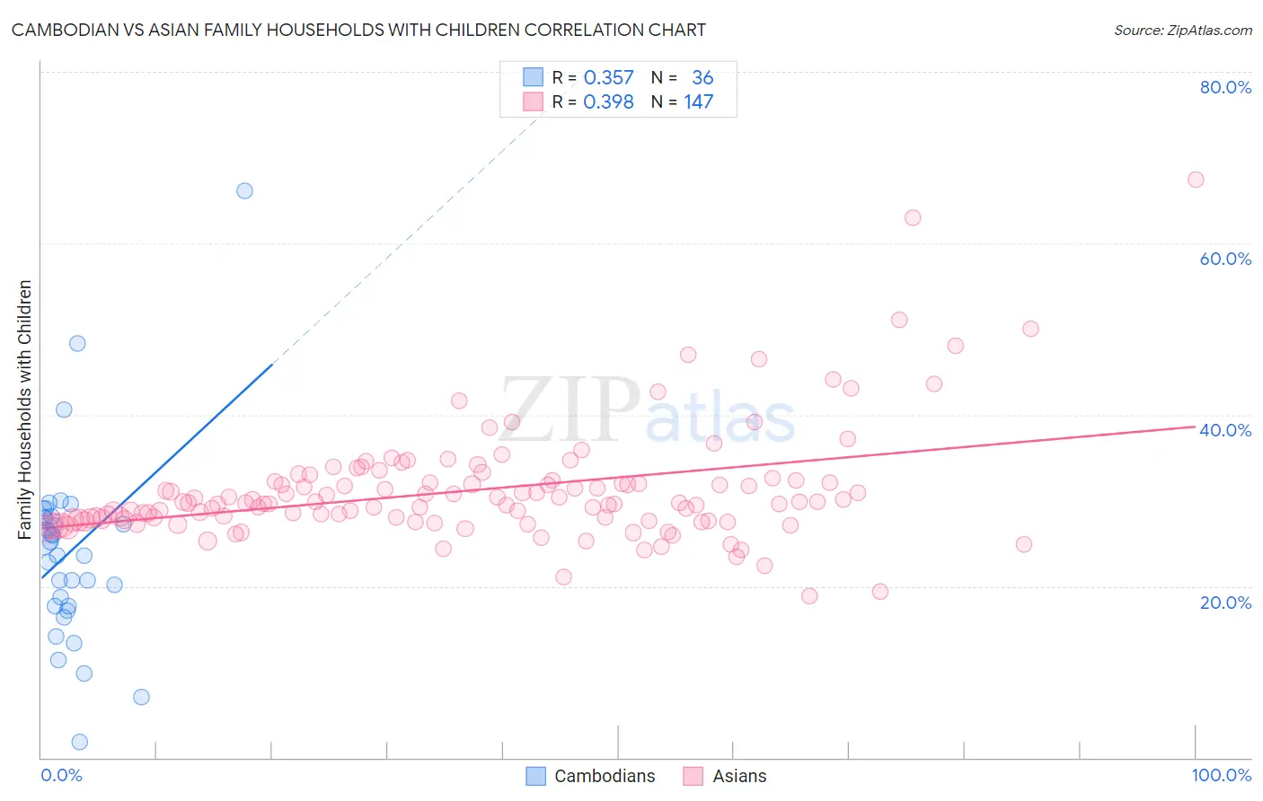 Cambodian vs Asian Family Households with Children