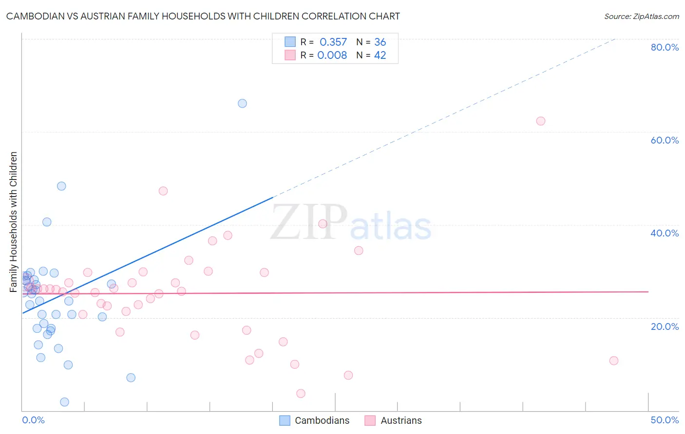 Cambodian vs Austrian Family Households with Children