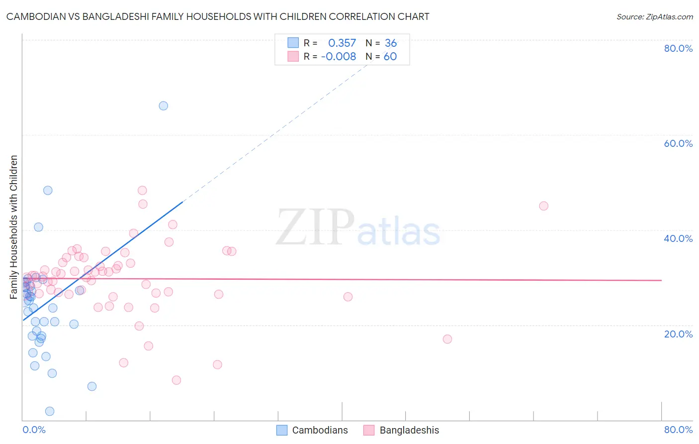 Cambodian vs Bangladeshi Family Households with Children