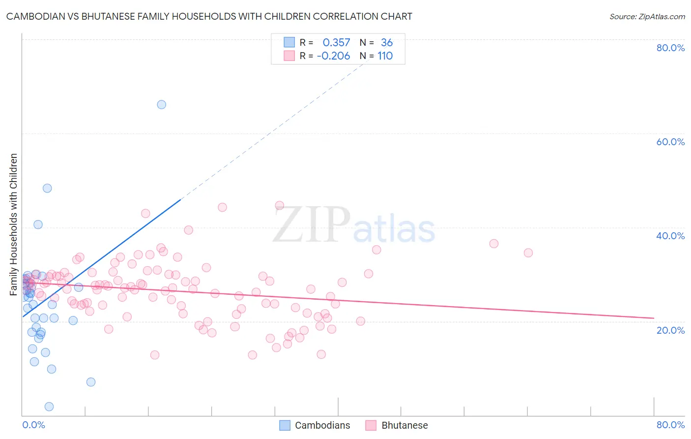 Cambodian vs Bhutanese Family Households with Children