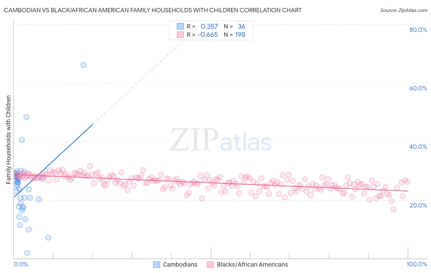 Cambodian vs Black/African American Family Households with Children