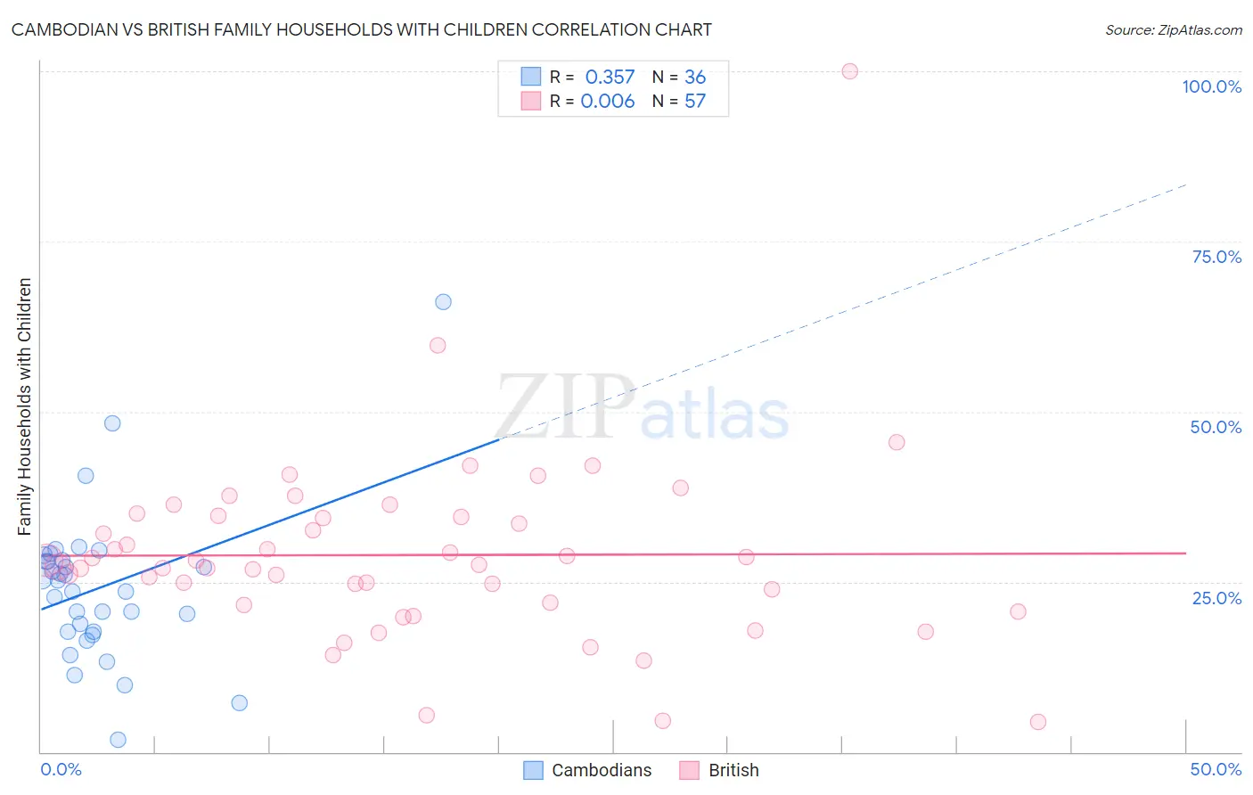 Cambodian vs British Family Households with Children