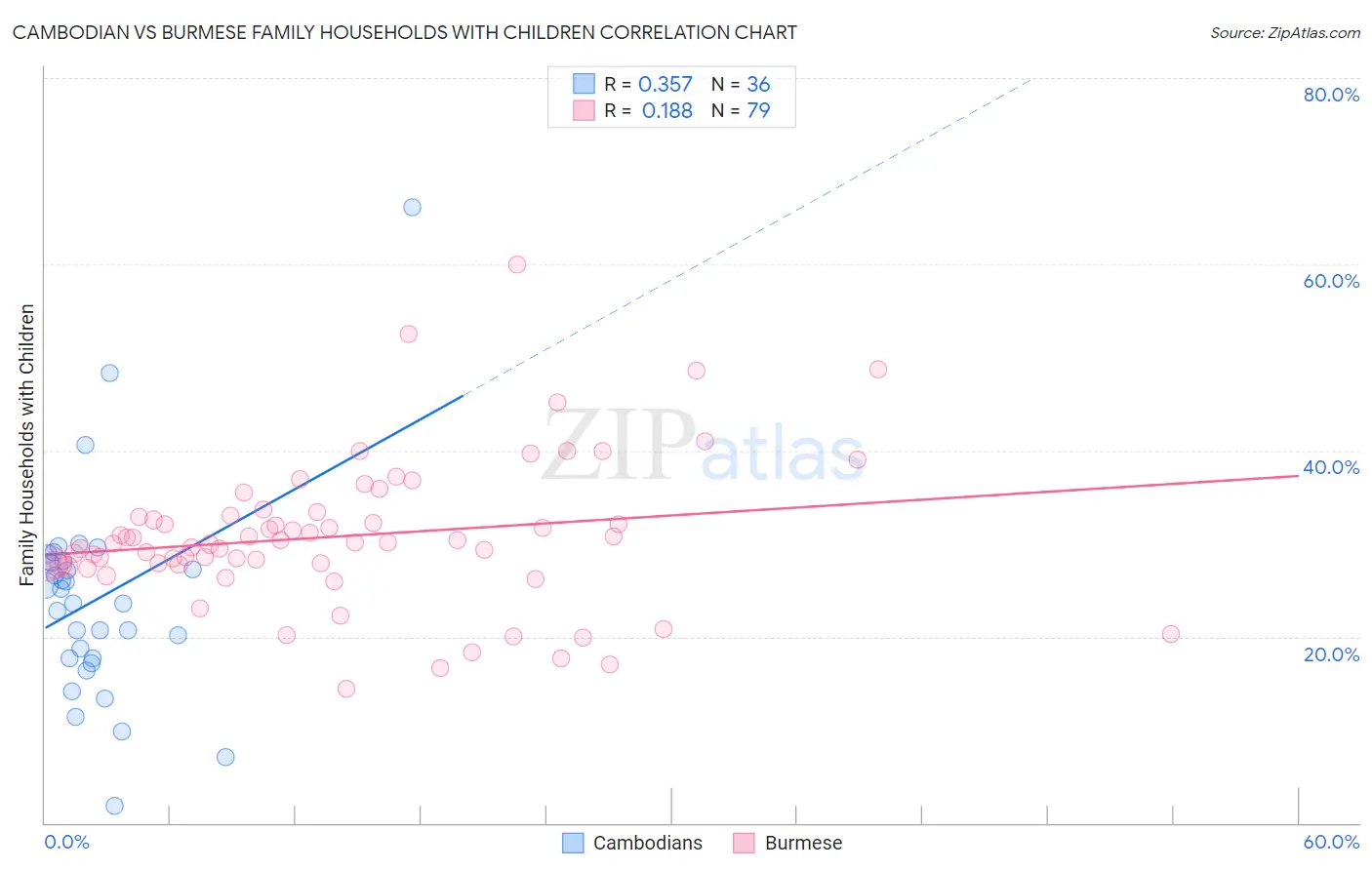 Cambodian vs Burmese Family Households with Children