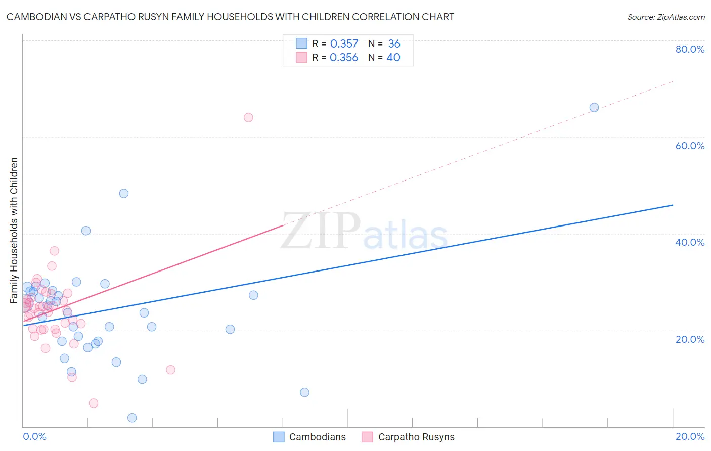 Cambodian vs Carpatho Rusyn Family Households with Children