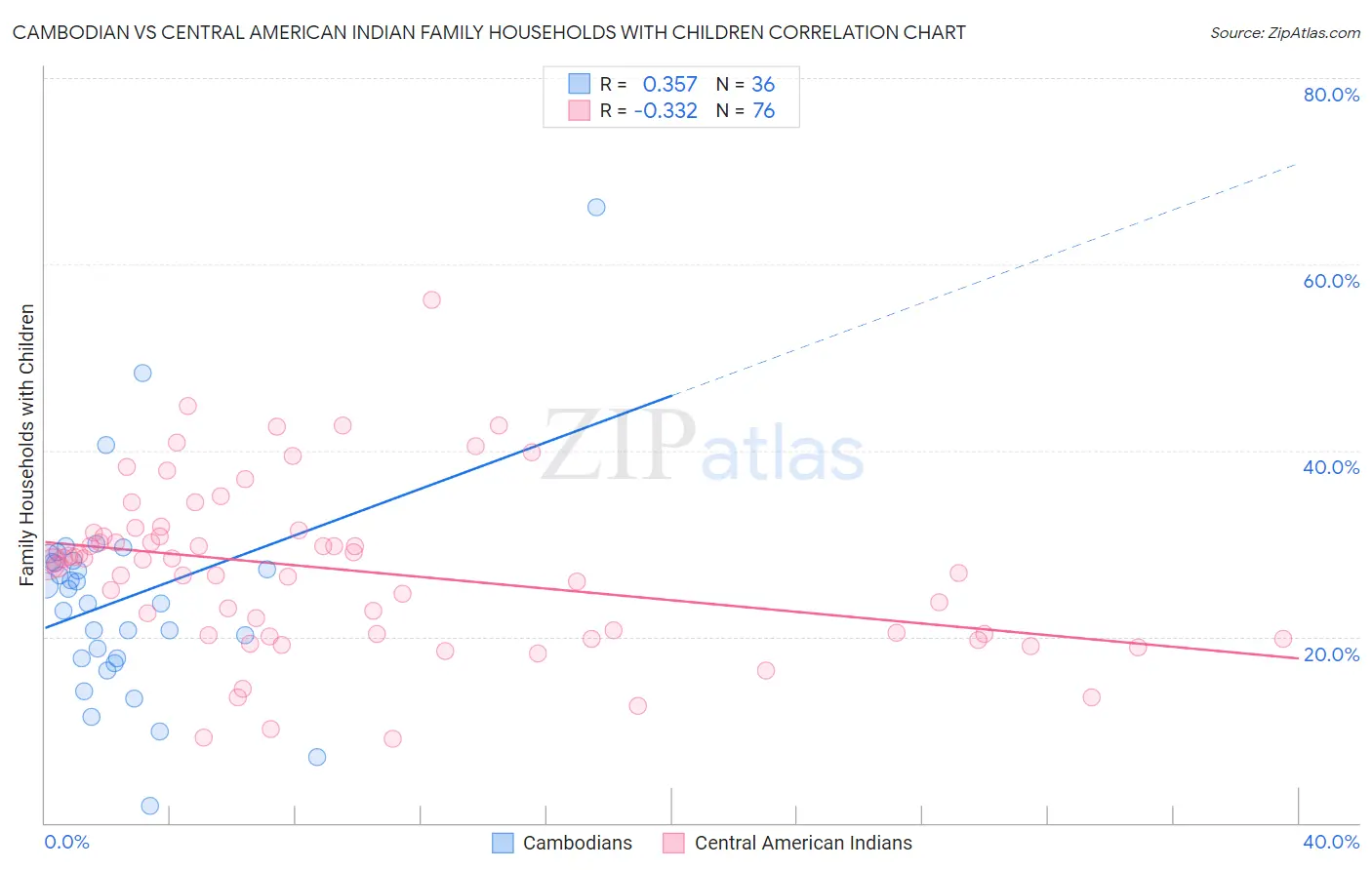 Cambodian vs Central American Indian Family Households with Children