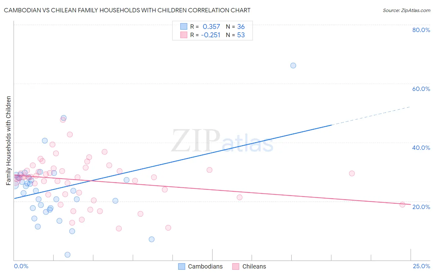 Cambodian vs Chilean Family Households with Children
