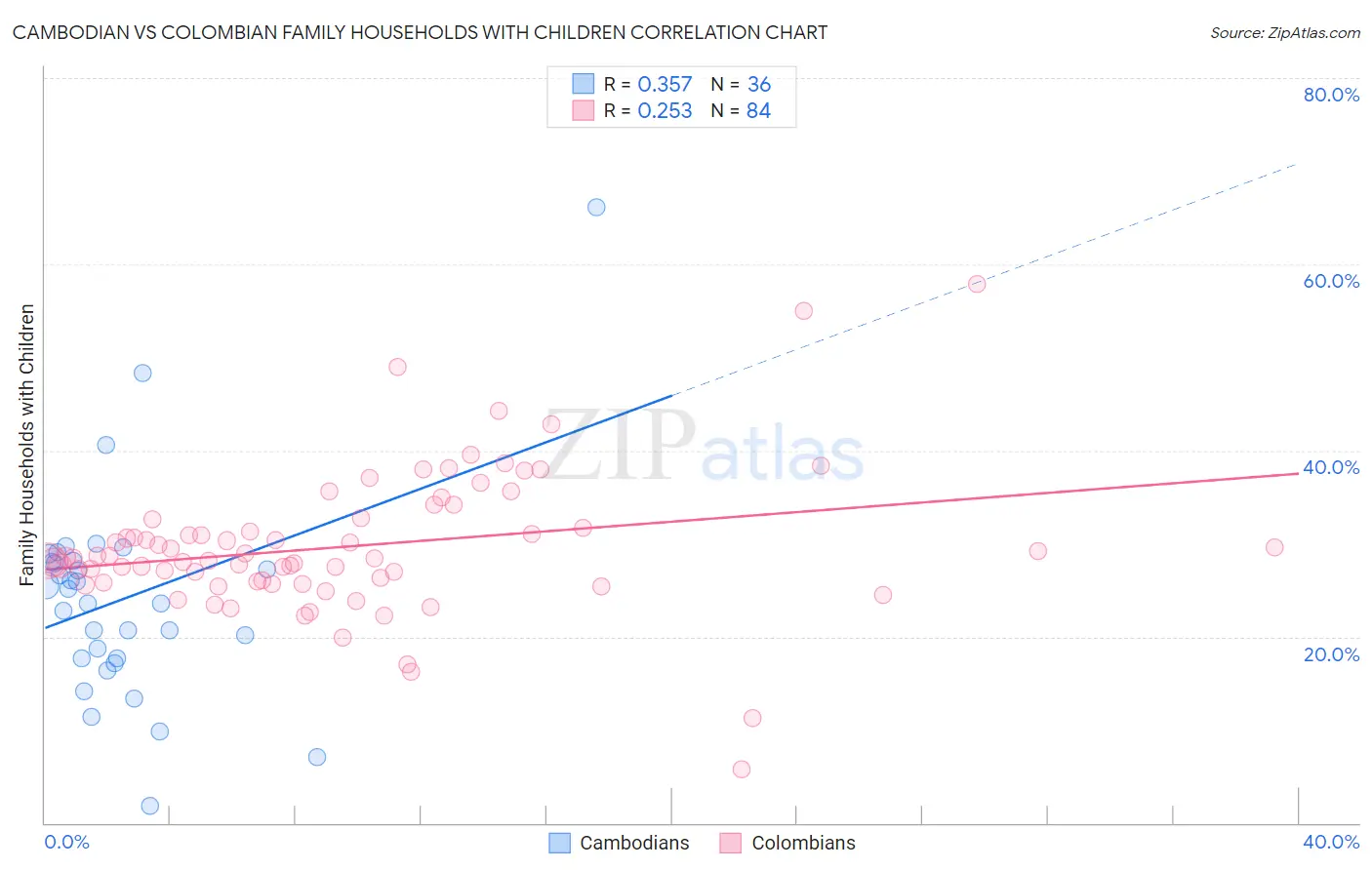 Cambodian vs Colombian Family Households with Children