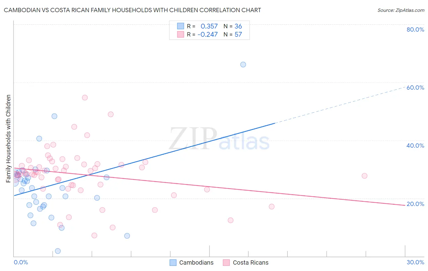 Cambodian vs Costa Rican Family Households with Children