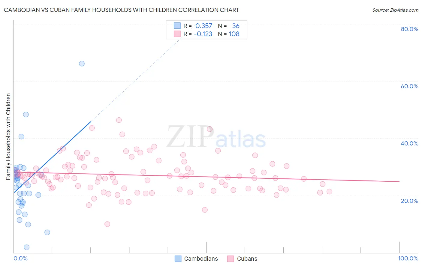 Cambodian vs Cuban Family Households with Children